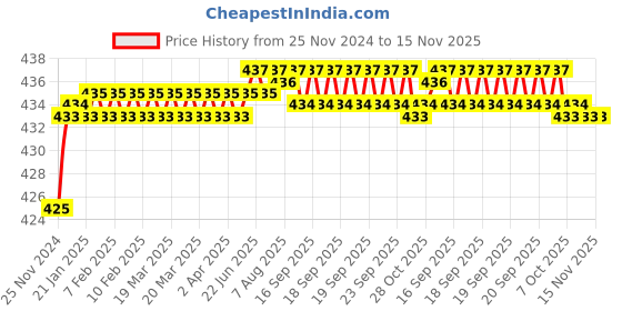 moglix.com ABB SB201 M-C1.6 1.6A 10kA Single Pole MCB, 1SYS271012R0974 abb Price History Graph from 25 Nov 2024 to 15 Nov 2025