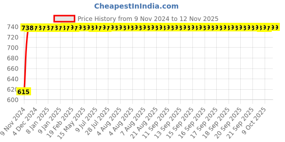 moglix.com ABB SB202 M-C6 6A 10kA Double Pole MCB, 1SYS272012R0064 abb Price History Graph from 9 Nov 2024 to 11 Nov 2025