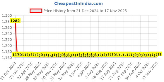moglix.com ABB SB202 M-C63 63A 10kA Double Pole MCB, 1SYS272012R0634 abb Price History Graph from 21 Dec 2024 to 15 Nov 2025