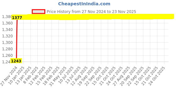 moglix.com ABB SB203 M-D16 16A 10kA Triple Pole MCB, 1SYS273012R0161 abb Price History Graph from 27 Nov 2024 to 23 Nov 2025