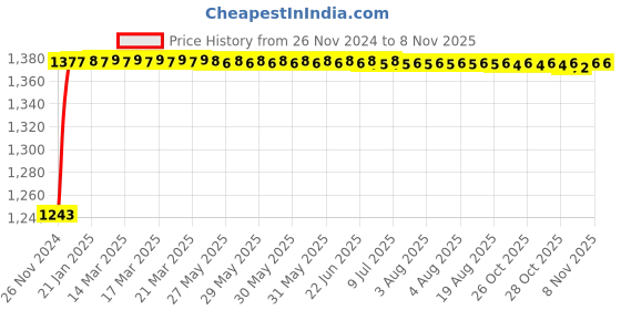 moglix.com ABB SB203 M-D20 20A 10kA Triple Pole MCB, 1SYS273012R0201 abb Price History Graph from 26 Nov 2024 to 7 Nov 2025
