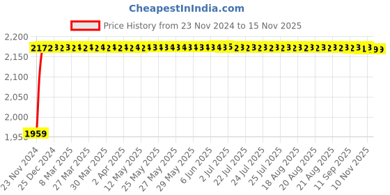moglix.com ABB SB203 M-D40 40A 10kA Triple Pole MCB, 1SYS273012R0401 abb Price History Graph from 23 Nov 2024 to 14 Nov 2025