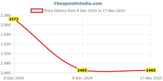 moglix.com ABB SB204 M-C0.5 0.5A 10kA 4 Pole MCB, 1SYS274012R0984 abb Price History Graph from 8 Dec 2024 to 17 Nov 2025