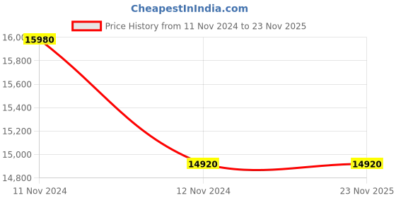 moglix.com ABB TA200DU-175 3 Pole Thermal Overload Relay, 1SAZ421201R1005 abb Price History Graph from 11 Nov 2024 to 23 Nov 2025