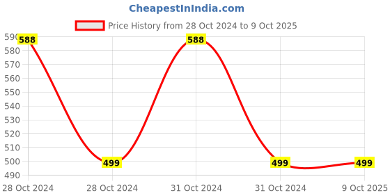 moglix.com Abbott 120ml Selsun-S 2-in-1 Anti-Dandruff Shampoo &a; Conditioner Combo, SE1635 abbott Price History Graph from 28 Oct 2024 to 9 Oct 2025