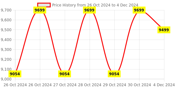 moglix.com Abbott FreeStyle Libre 0.3-1μl Reader &a; Sensor Glucose Monitoring System abbott Price History Graph from 26 Oct 2024 to 4 Dec 2024