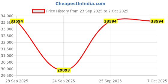 moglix.com Abbott FreeStyle Libre 2 Plus 1µL Glucometer Sensor (Pack of 6) abbott Price History Graph from 23 Sep 2025 to 6 Oct 2025