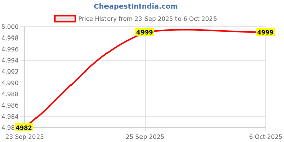 moglix.com Abbott FreeStyle Libre 2 Plus Glucometer Sensor abbott Price History Graph from 23 Sep 2025 to 5 Oct 2025