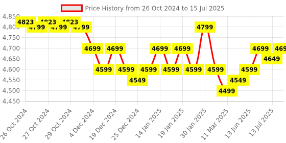 moglix.com Abbott FreeStyle Libre Glucometer Sensor abbott Price History Graph from 26 Oct 2024 to 15 Jul 2025