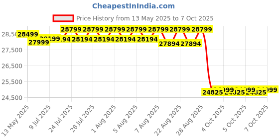 moglix.com Abbott FreeStyle Libre Glucometer Sensor (Pack of 6) Price History Graph from 13 May 2025 to 7 Oct 2025