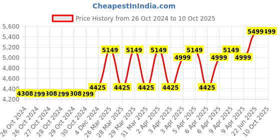moglix.com Abbott Freestyle Libre Reader for Monitor Blood Glucose Level abbott Price History Graph from 26 Oct 2024 to 9 Oct 2025