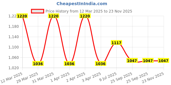 moglix.com Abbott Freestyle Optium 100 Glucometer Test Strips abbott Price History Graph from 12 Mar 2025 to 22 Nov 2025