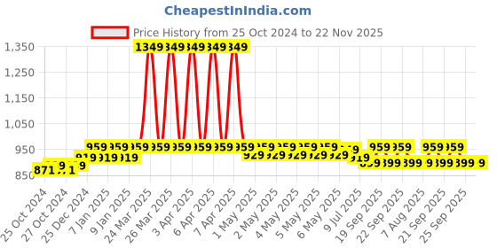 moglix.com Abbott Freestyle Optium Neo H 100 Pcs Glucometer Test Strips abbott Price History Graph from 25 Oct 2024 to 22 Nov 2025