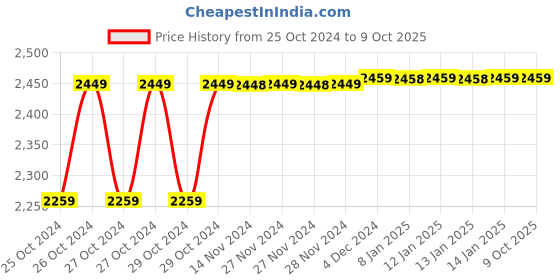 moglix.com ABCO 140kg Two Fold Stretcher, WH-121 abco Price History Graph from 25 Oct 2024 to 9 Oct 2025