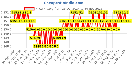 moglix.com ABCO 184x45x7cm HDPE Spine Board abco Price History Graph from 25 Oct 2024 to 24 Nov 2025