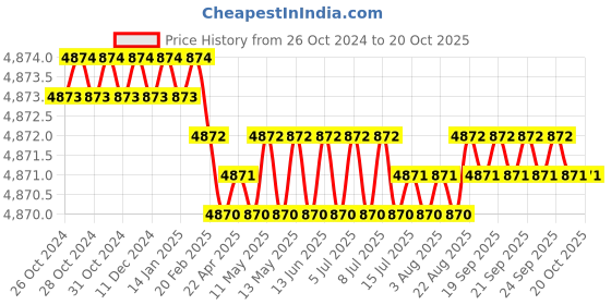 moglix.com ABCO 208x55x13cm Aluminium Double Fold Stretcher abco Price History Graph from 26 Oct 2024 to 20 Oct 2025
