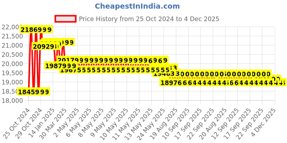 moglix.com ABCO 72x36x5 inch Mild Steel Motorized Backrest Recliner Bed abco Price History Graph from 25 Oct 2024 to 4 Dec 2025