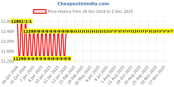 moglix.com ABCO Aluminium Scoop Type Stretcher, WH-527 abco Price History Graph from 26 Oct 2024 to 2 Dec 2025