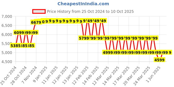 moglix.com ABCO Attendant Bed with Mattress, WH-515 abco Price History Graph from 25 Oct 2024 to 9 Oct 2025