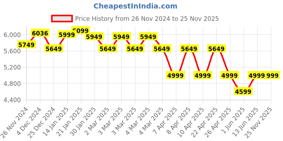 moglix.com ABCO Attendant Hospital Bed with Mattress, ST005 abco Price History Graph from 26 Nov 2024 to 25 Nov 2025