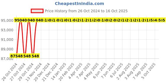 moglix.com ABCO Cool White Twin Dome LED Operation Theatre Light, 11033 abco Price History Graph from 26 Oct 2024 to 16 Oct 2025
