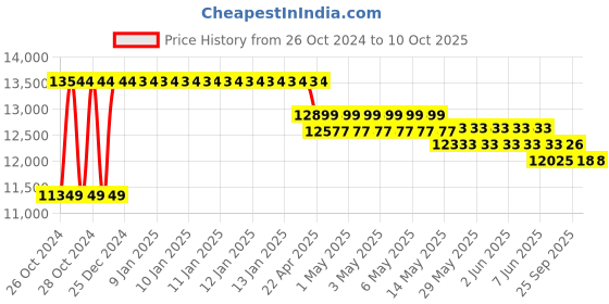 moglix.com ABCO CRCA Three Seater Waiting Chair, JHE-WC097 abco Price History Graph from 26 Oct 2024 to 9 Oct 2025