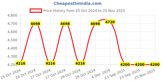 moglix.com ABCO Deluxe Type Bed Side Locker, WH-140A abco Price History Graph from 25 Oct 2024 to 25 Nov 2025
