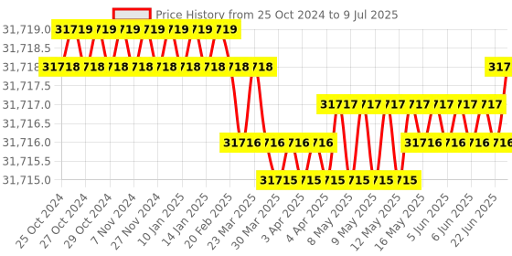 moglix.com ABCO Digital Bi-Pap Machine with AVAPS, ResPlus 30 abco Price History Graph from 25 Oct 2024 to 9 Jul 2025