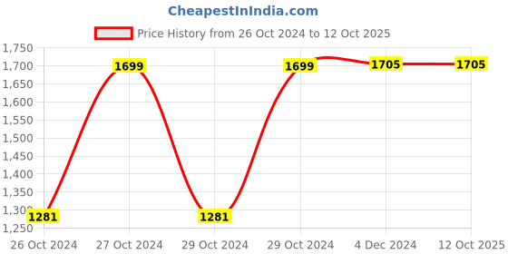 moglix.com ABCO Double Type Foot Step, WH-593 abco Price History Graph from 26 Oct 2024 to 12 Oct 2025