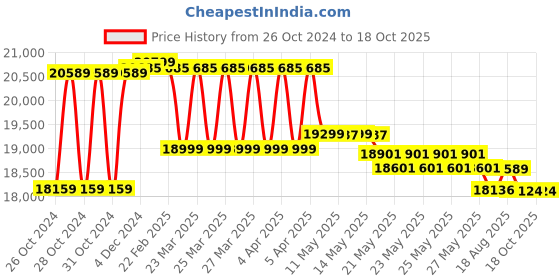moglix.com ABCO Full Fowler Hospital Bed with Mattress &a; Side Railing, WH-609 C abco Price History Graph from 26 Oct 2024 to 17 Oct 2025