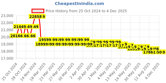 moglix.com ABCO Full Fowler Hospital Bed with Mattress, WH-609 B abco Price History Graph from 25 Oct 2024 to 2 Dec 2025