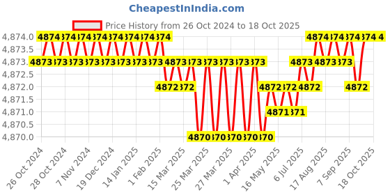 moglix.com ABCO HDPE Head Immobilizer for Monitoring Patients Ear Canal abco Price History Graph from 26 Oct 2024 to 17 Oct 2025
