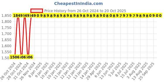 moglix.com ABCO Mild Steel Visitor Stool with Stainless Steel Top abco Price History Graph from 26 Oct 2024 to 20 Oct 2025