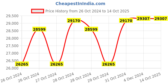 moglix.com ABCO Single Dome Halogen Operation Theatre Light, 11029 abco Price History Graph from 26 Oct 2024 to 14 Oct 2025