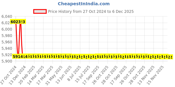 moglix.com ABCO Spine Board, WH-095A abco Price History Graph from 27 Oct 2024 to 6 Dec 2025