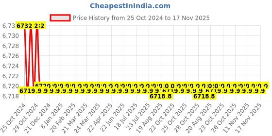 moglix.com ABCO Stainless Steel Black Wheel Chair, 11057 abco Price History Graph from 25 Oct 2024 to 17 Nov 2025