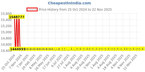 moglix.com ABCO SURGICOS 110kg Mild Steel Chrome Finish Foldable Reclining Commode Wheelchair, KY609GC abco surgicos Price History Graph from 25 Oct 2024 to 21 Nov 2025