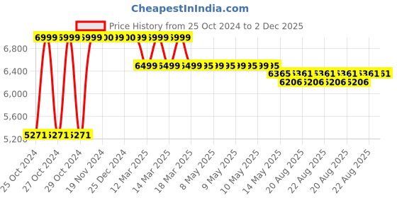 moglix.com ABCO Two Section Examination Table, WH-544 abco Price History Graph from 25 Oct 2024 to 2 Dec 2025