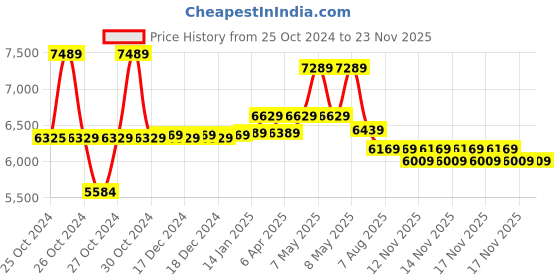 moglix.com ABCO Wire Mesh Hospital Bed, WH-107 abco Price History Graph from 25 Oct 2024 to 23 Nov 2025