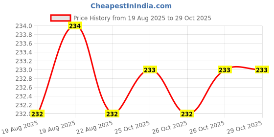 moglix.com abdos Abdo Polypropylene Reinforced 31 Places Test Tube Rack,s P20701 W abdos Price History Graph from 19 Aug 2025 to 29 Oct 2025