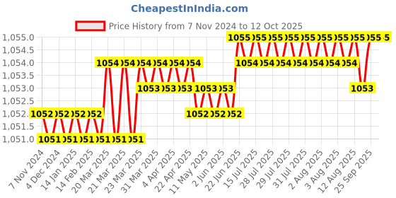 moglix.com Abdos 0.2ml 12 Strip Polypropylene Domed Cap, P10712 abdos Price History Graph from 7 Nov 2024 to 12 Oct 2025