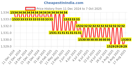 moglix.com Abdos 0.2ml 12 Strip Polypropylene Flat Optically Clear Cap, P10710 abdos Price History Graph from 11 Dec 2024 to 6 Oct 2025