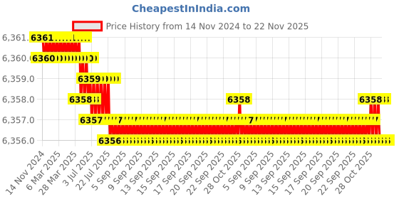 moglix.com Abdos 0.2ml 12 Strip Polypropylene Standard Tube, P10707 abdos Price History Graph from 14 Nov 2024 to 22 Nov 2025