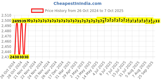 moglix.com Abdos 0.2ml 8 Strip Polypropylene Domed Cap, P10711 abdos Price History Graph from 26 Oct 2024 to 7 Oct 2025
