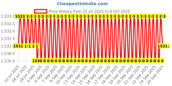 moglix.com Abdos 0.2ml 8 Strip Polypropylene Flat Optically Clear Cap, P10709 abdos Price History Graph from 22 Jul 2025 to 5 Oct 2025