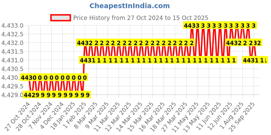 moglix.com Abdos 0.2ml 8 Strip Polypropylene Low Profile Tube, P10708 abdos Price History Graph from 27 Oct 2024 to 14 Oct 2025