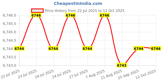 moglix.com Abdos 0.2ml 8 Strip Polypropylene Standard Tube, P10706 abdos Price History Graph from 22 Jul 2025 to 12 Oct 2025