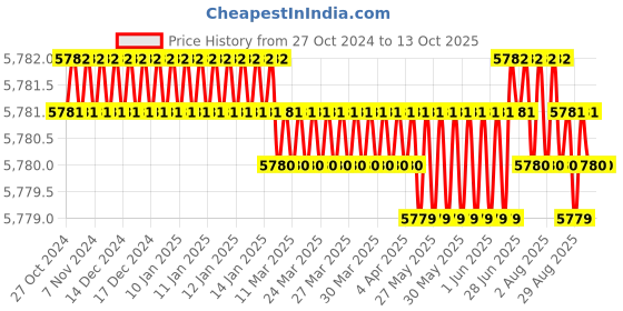 moglix.com Abdos 0.2ml Polypropylene Clear Flat Snap Strips PCR Tube, P10705 abdos Price History Graph from 27 Oct 2024 to 11 Oct 2025