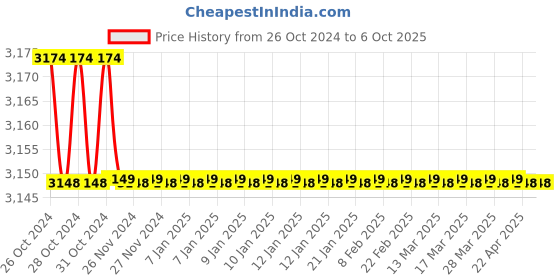 moglix.com Abdos 0.2ml Polypropylene PCR Tube with Domed Cap, P10702 abdos Price History Graph from 26 Oct 2024 to 6 Oct 2025