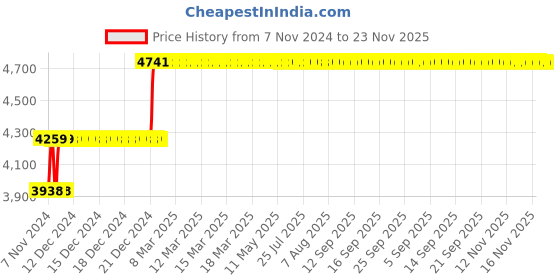 moglix.com Abdos 0.5 &a; 0.2ml Expanding Tube Rack, P20231 abdos Price History Graph from 7 Nov 2024 to 22 Nov 2025